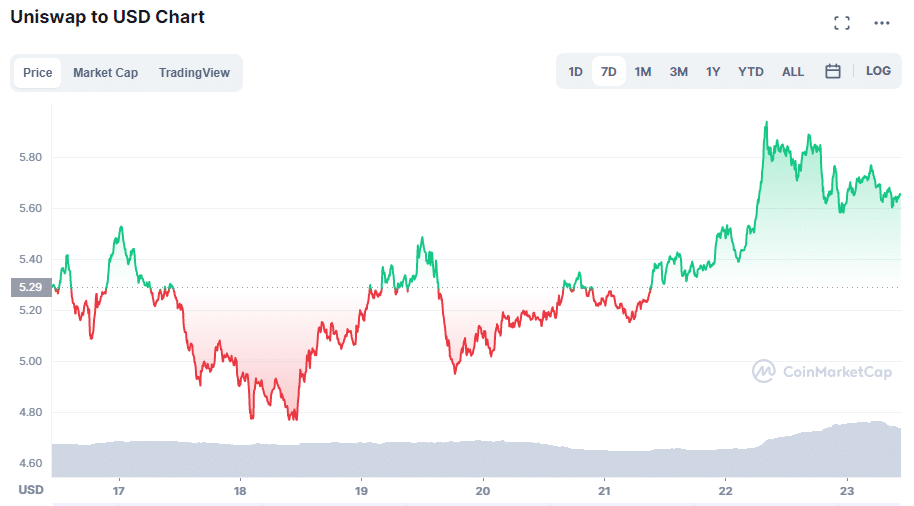 grafico muestra variacion en el precio de la criptomoneda de uniswap