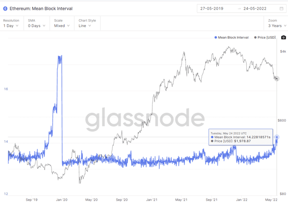 gráfico muestra aumento en la media del intervalo de tiempo entre la producción de bloques en ethereum