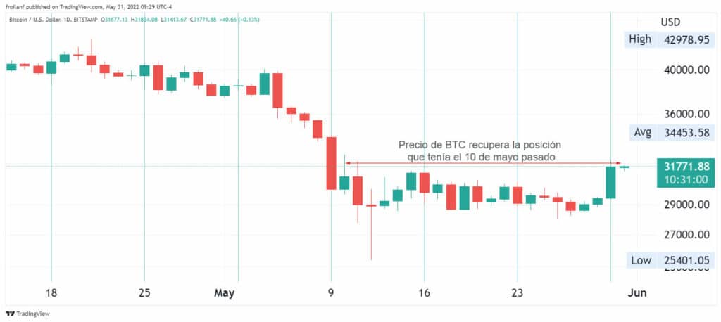 Precio de Bitcoin.