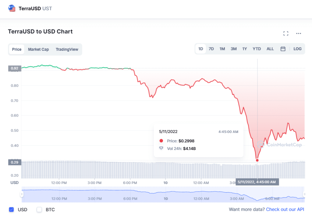 grafico de precio de terra usd