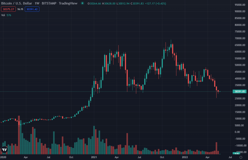 gráfico de precio de bitcoin en el último año