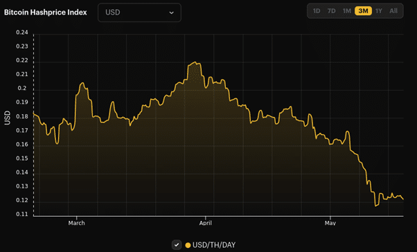grafico muestra caida en el valor del hashprice