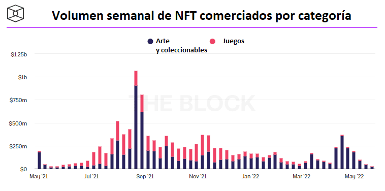 grafico muestra disminucion en el volumen de comercio de nft en ethereum