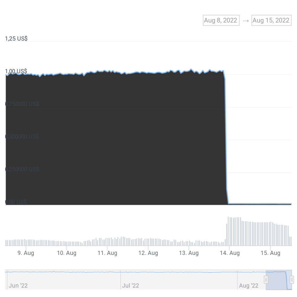 Stablecoin Acala Dollar (aUSD) pierde su valor