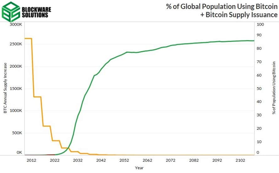 gráfico contrasta la disminución en el suministro de bitcoin y la predicción de aumento de su adopción para proximos años