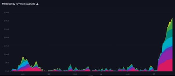 grafico muestra aumento en el costo de las comisiones por transacción de bitcoin