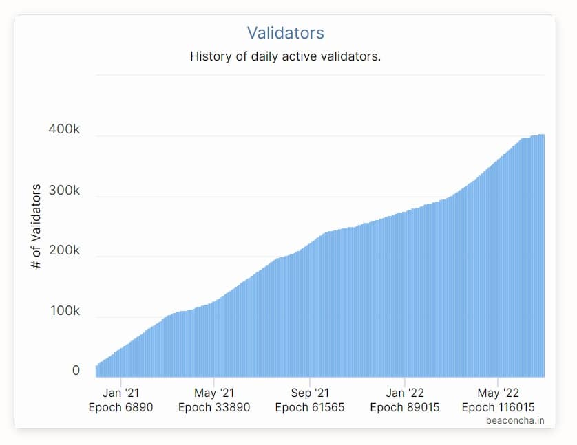 gráfico muestra aumento en la cantidad de validadores de ethereum entre enero y mayo del 2022