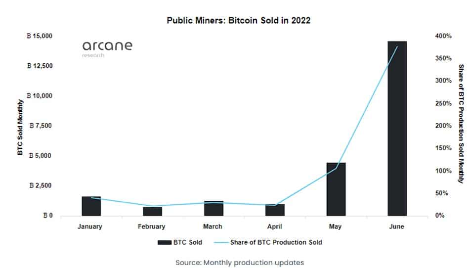 gráfico aumento ventas de bitcoins de mineros en 2022