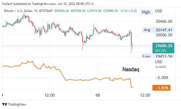 gráficos comparan caida del índice Nasdaq en contraste con la caída en el precio de bitcoin