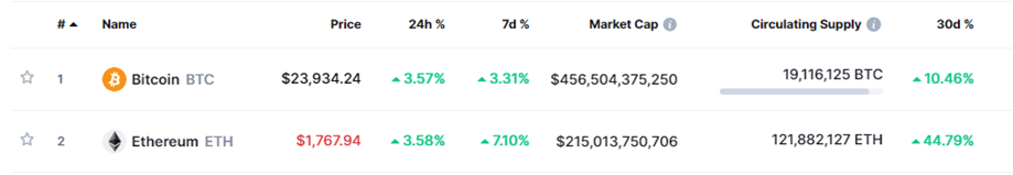 Precios de bitcoin y ethereum