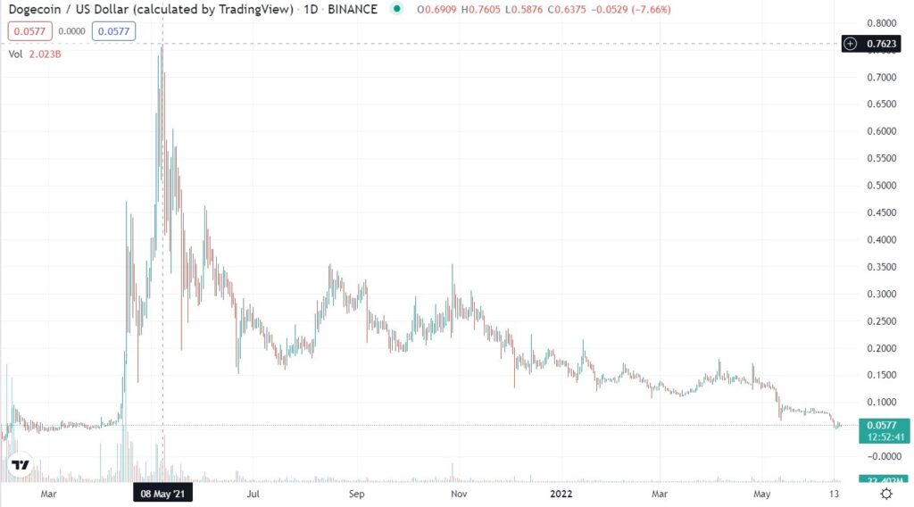 gráfico muestra caida en el precio de dogecoin desde su máximo histórico de usd 0,7623 hasta su precio actual de 0.0577