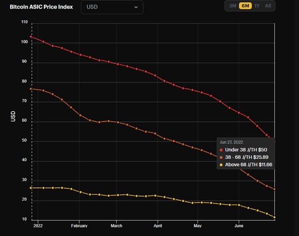 gráfico muestra disminución del precio de los mineros ASIC en el último año
