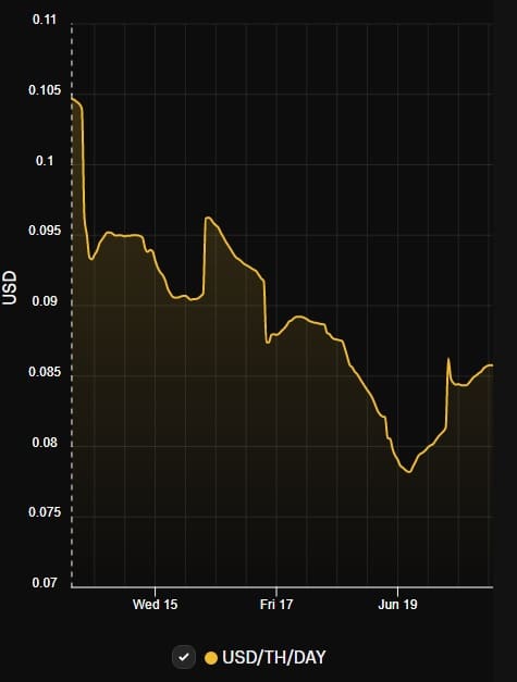 gráfio muestra la disminución en el hashprice de bitcoin a 7 centavos de dólar y su recuperación a niveles de 9 centavos