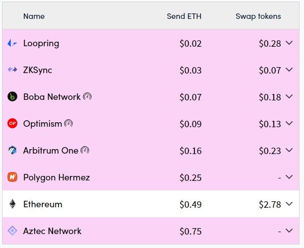 listado de comisiones en la red de ethereum para enviar o intercambiar tokens según el tipo de Rollup empleado