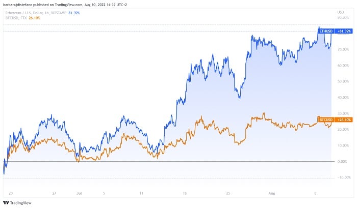gráfico contrasta el crecimiento en el precio de ethereum contra el crecimiento en el precio de bitcoin