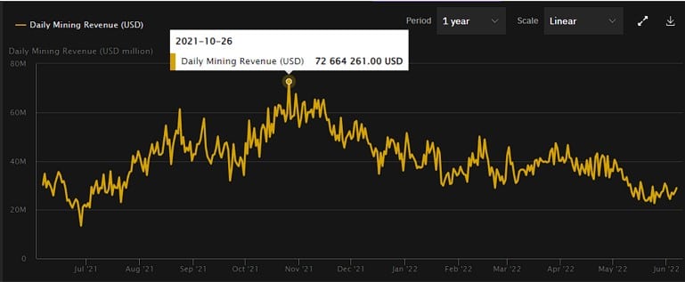 gráfico muestra disminución en las ganancias diarias en dólares obtenidas por los mineros de bitcoin