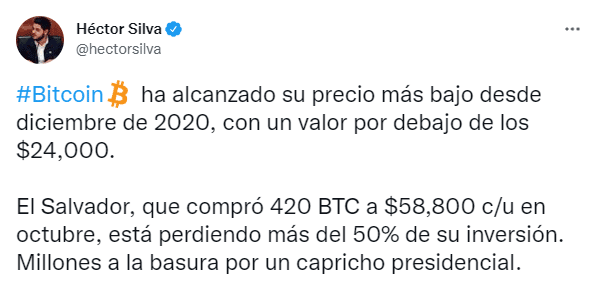 Tuit de Héctor Silva sobre pérdidas de El Salvador en inversión de Bitcoin.