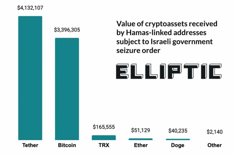 gráfico muestra en orden decreciente las criptomonedas más recibidas por HAMAS para su financiamiento