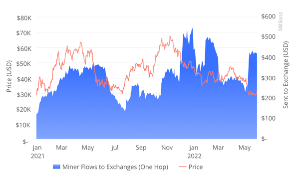 grafico muestra media de 30 días del flujo de dinero desde monederos de mineros de bitcoin