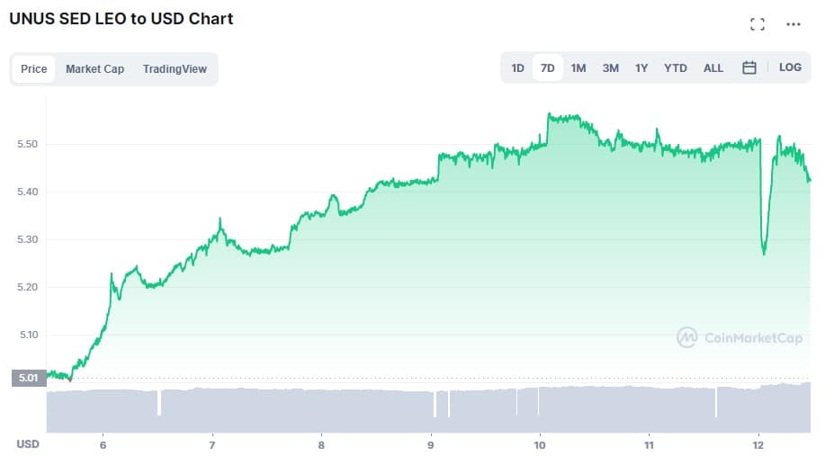 gráfico muestra precio del token Unus Sed Leo de Bitfinex en los últimos 7 días