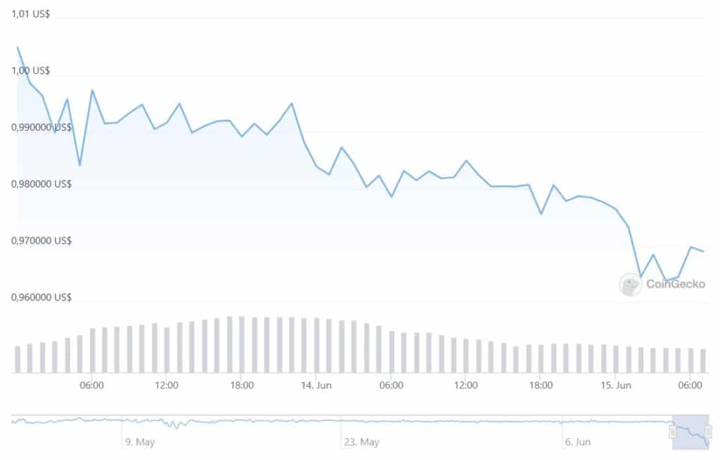 gráfico muestra ruptura en la paridad del precio de la stablecoin usdd de tron con el precio del dólar