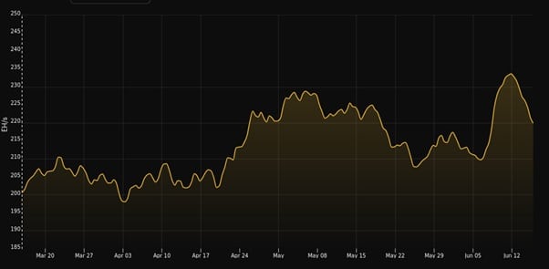 gráfico muestra tendencia del hashrate de bitcoin