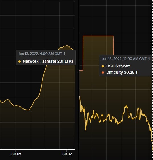 comparativa entre gráficos de hashrate y la dificultad de la minería de bitcoin