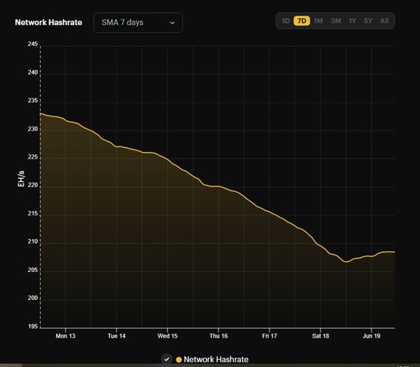 gráfico muestra la disminución en el hashrate de bitcoin a niveles menores de 210 EH/s
