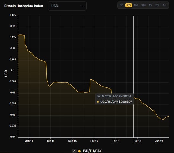 gráfico muestra la disminución en el hashprice por debajo de USD 0,08 para el domingo 19 de junio del 2022