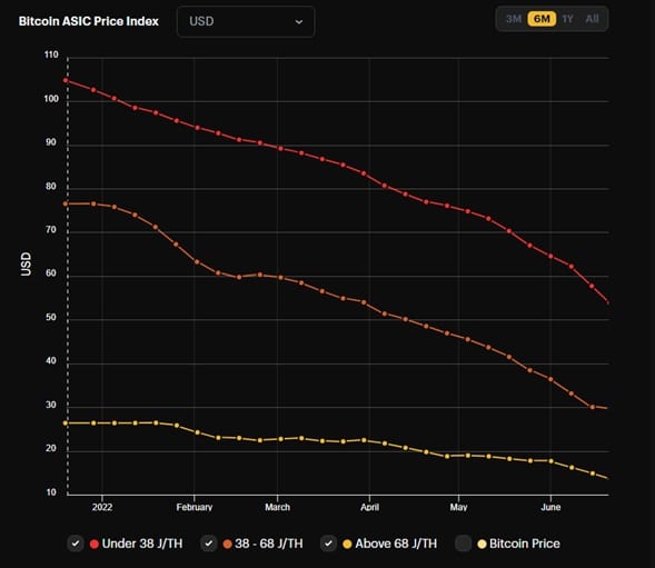 gráfico muestra la disminución en el índice de precios de los mineros ASIC