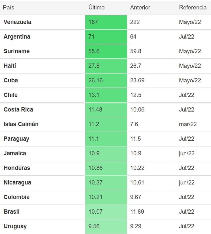 listado de países con mayor devaluación de su moneda