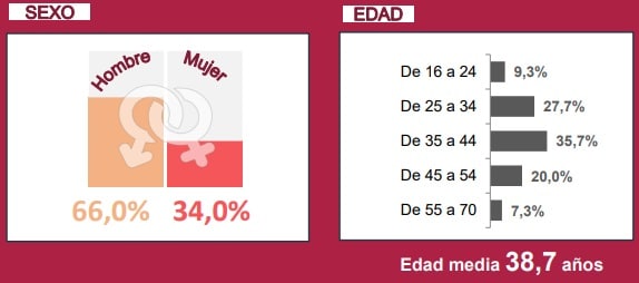 gráficos muestran las edades y generos con mayor disposición a la inversión en bitcoin