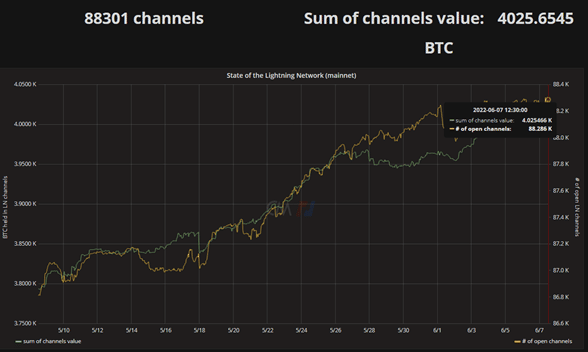 gráfico muestra aumento en la capacidad de los canales de lightning para el envio de bitcoins