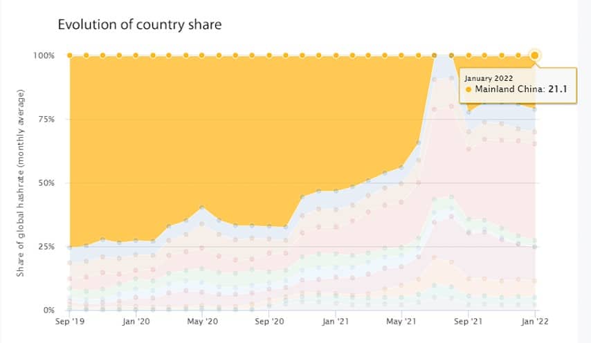 Minería de Bitcoin en China.