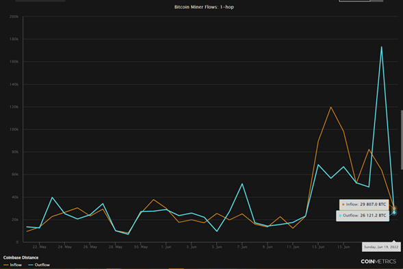 Gráfico de retiro de bitcoin en exchanges por parte de mineros.