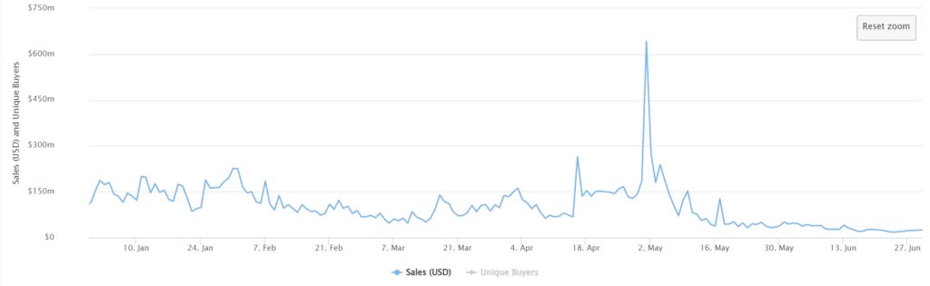 Gráfico de ventas de NFT