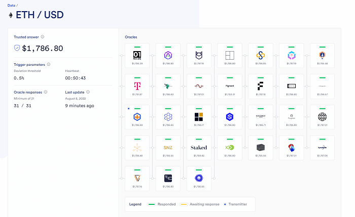 informacion proporcionada por chainlynk sobre los oraculos de ethereum