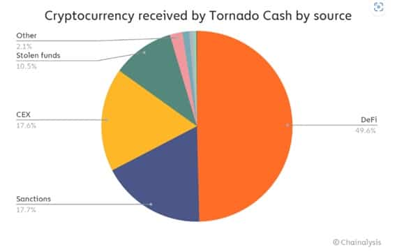 Análisis de criptomonedas recibidas de Tornado Cash