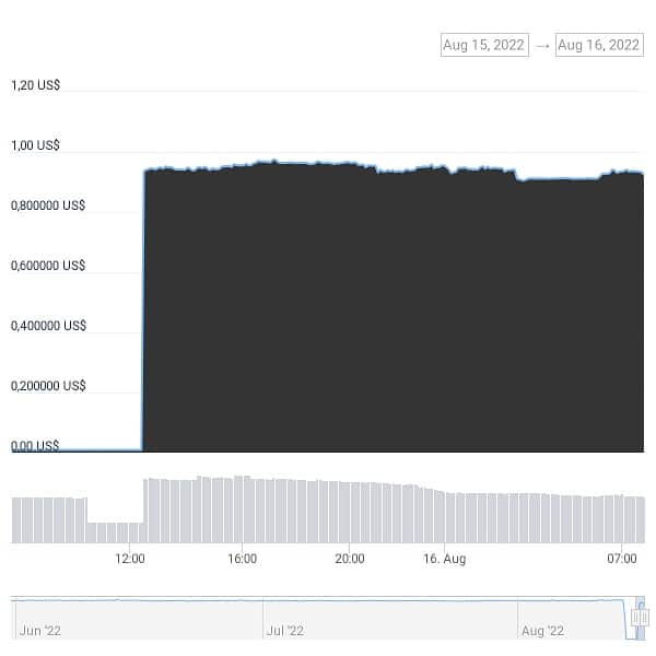 gráfico de precio muestra recuperación en el precio de la stablecoin ausd
