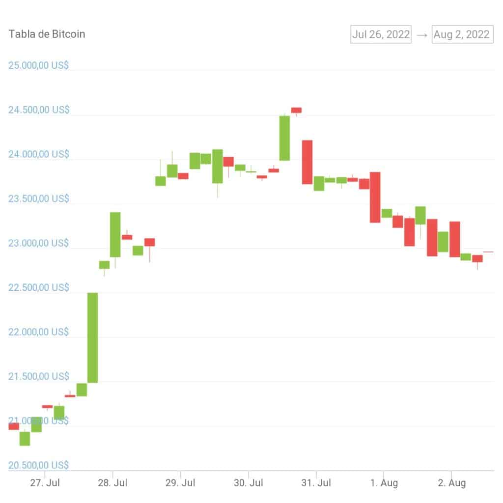 gráfico del precio de bitcoin el 2 de agosto del 2022 luego de la llegada de Pelosi a Taiwan 