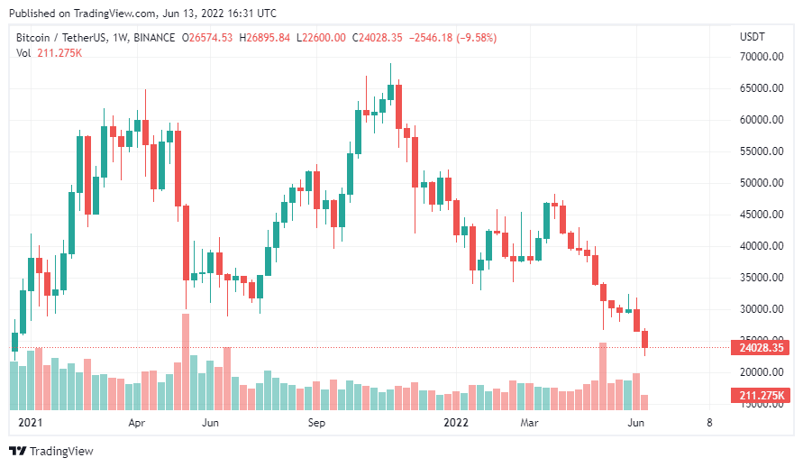 Gráfico con precio de Bitcoin en caída.