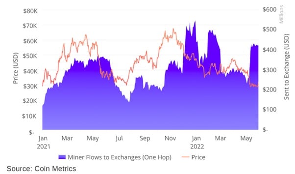 gráfico compara precio de bitcoin contra volumen de depositos de bitcoins en exchanges por los mineros