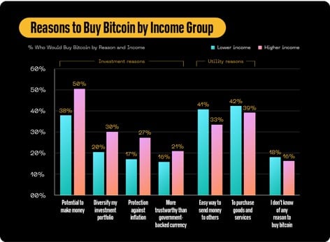 grafico muestra razones por las que personas en distintos grupos de ingresos comprarían bitcoin