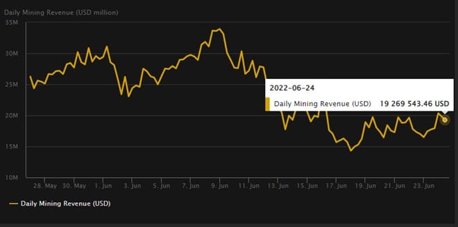 Gráfico muestra la recompensa obtenida diariamente por los mineros al minar bloques de bitcoin
