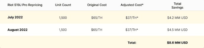 Opción de ajuste de precios para Riot en Bitmain