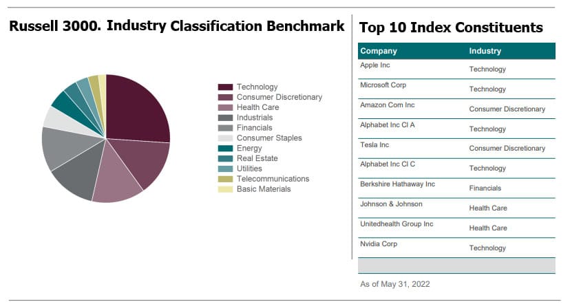 Gráfico muestra la clasificación de las firmas incluidas en el índice Russell 3000