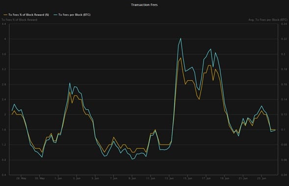 gráfico muestra la variación en las comisiones obtenidas por los mineros por el minado de un bloque de bitcoin