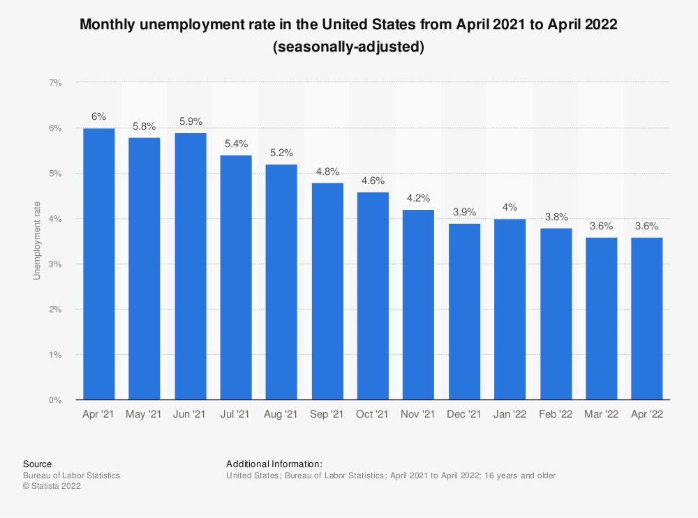 grafico muestra la tasa mensual de desempleo en Estados Unidos entre el 2021 y el 2022