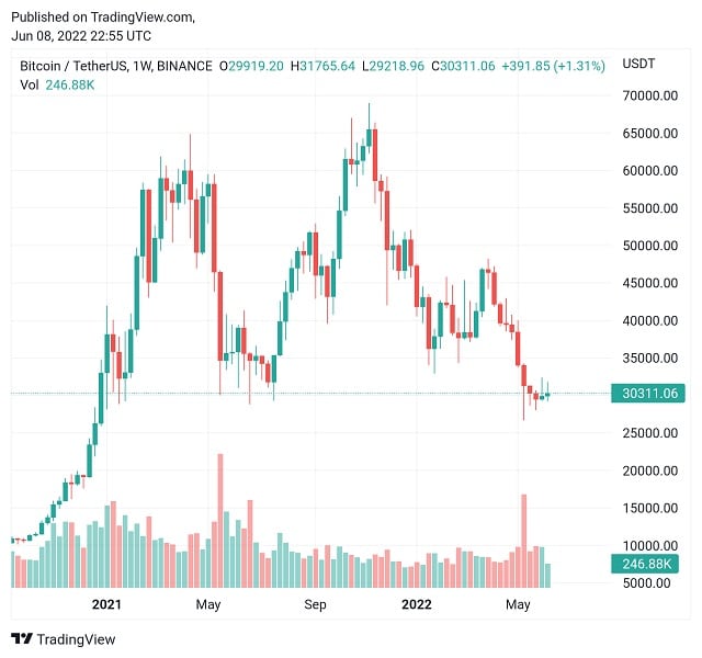 grafico muestra tendencia bajista en el precio de bitcoin desde noviembre del 2021 hasta mayo del 2022