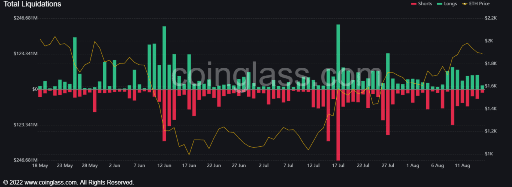 Liquidaciones de Ethereum